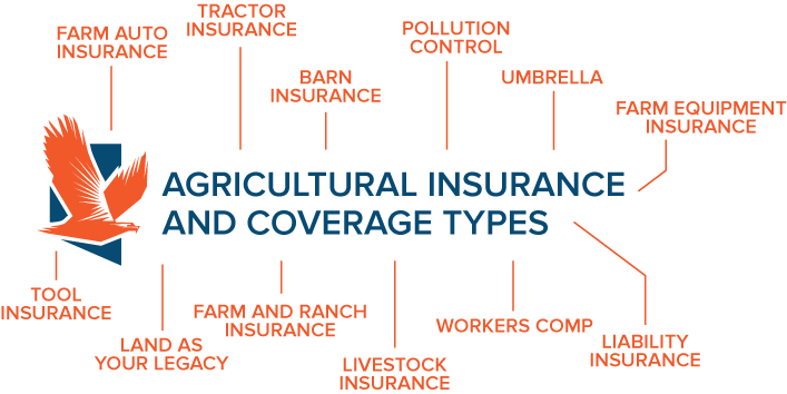 Agricultural Insurance And Coverage Types Infographic