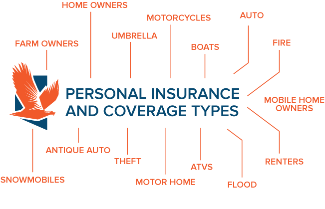 Personal insurance and coverage types: Mobile Home Owners Home Owners Farm Owners Snowmobiles Antique Auto Motor Home Motorcycles Umbrella Renters Boats Flood ATVs Theft Auto Fire
